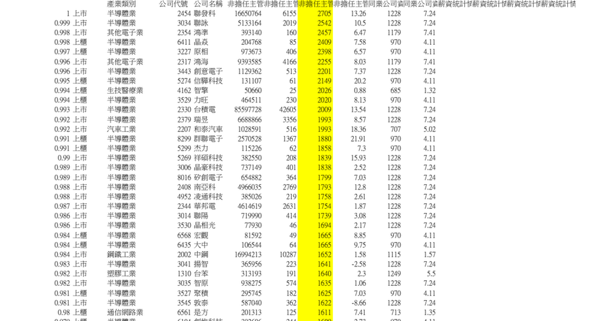 [討論] 科技業沒有穩定年薪150萬建議跳公務員?