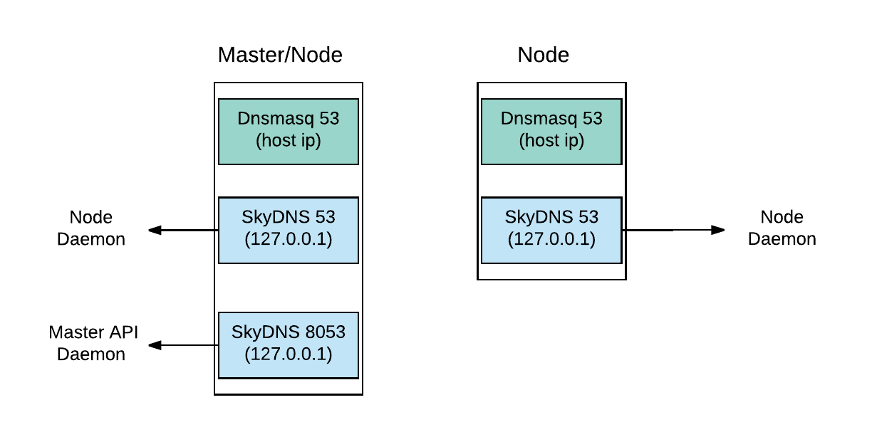 Internal dns. Структура DNS пакета. Схема взаимодействия компонентов OPENSHIFT. Схема интеграции OPENSHIFT И Elk. OPENSHIFT OC.