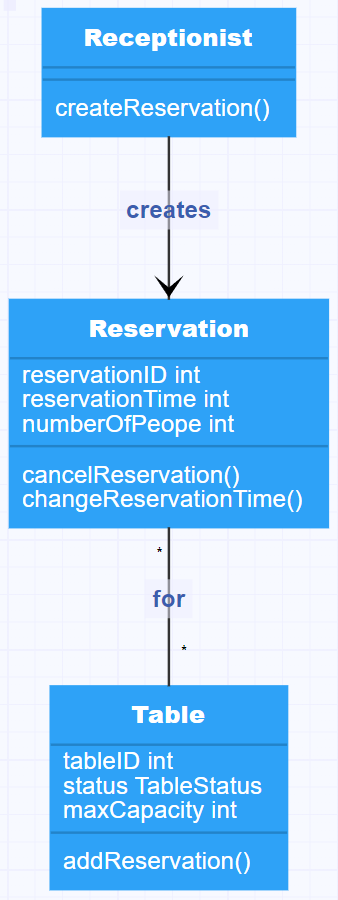 Restaurant management system class diagram: Relationship between Table and Reservation