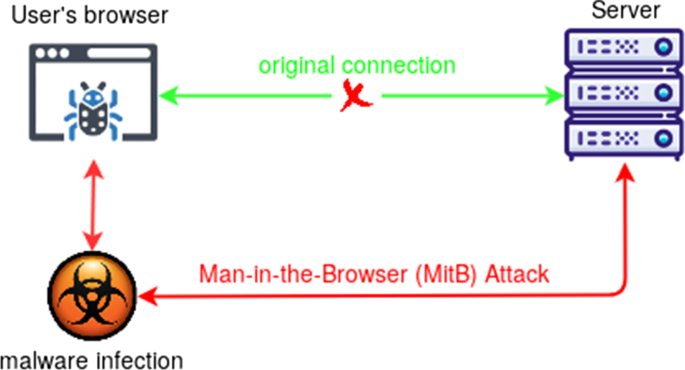 How to Prevent Man-in-the-Middle Attacks?
