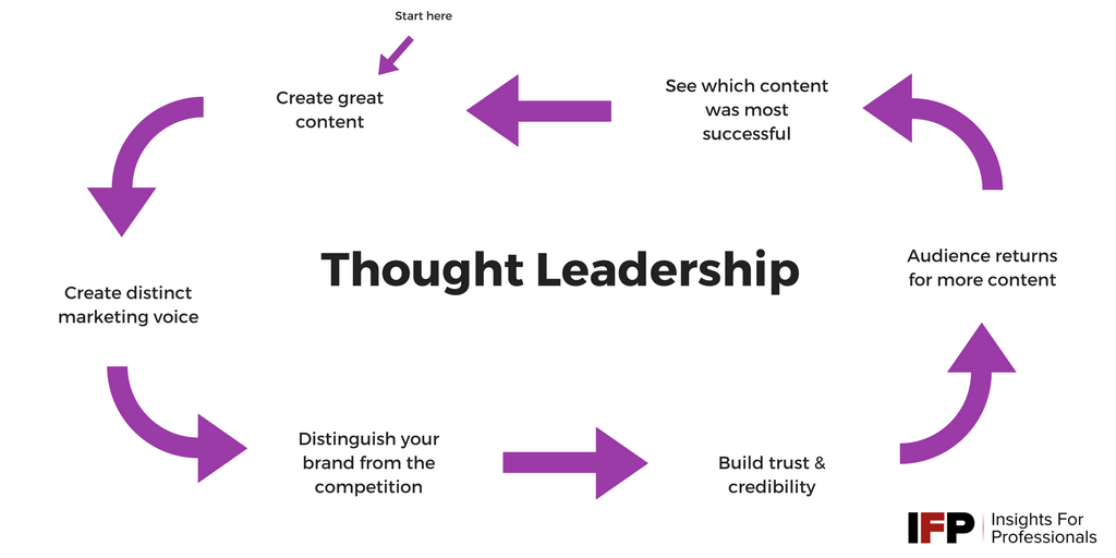 The process behind thought leadership