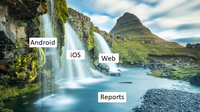 An image of a lake with three waterfalls - the waterfalls have labels of 'iOS', 'Android' and 'Web', and the lake is labelled as 'Reports'