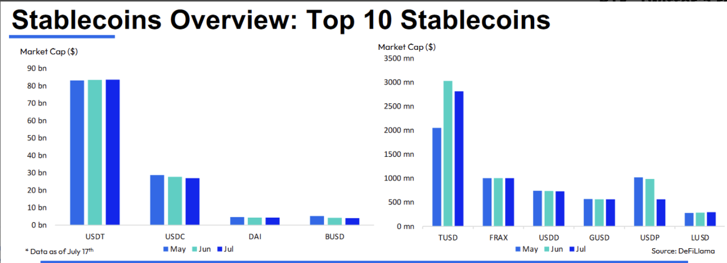The market capitalization of most stablecoins has remained relatively stable, with the exception of USDP, which has dropped 43.1 percent since May. Source: CCData