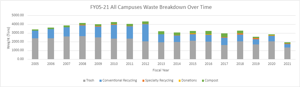 A bar graph showing the amount of each type of waste produced yearly between 2005 and 2021.