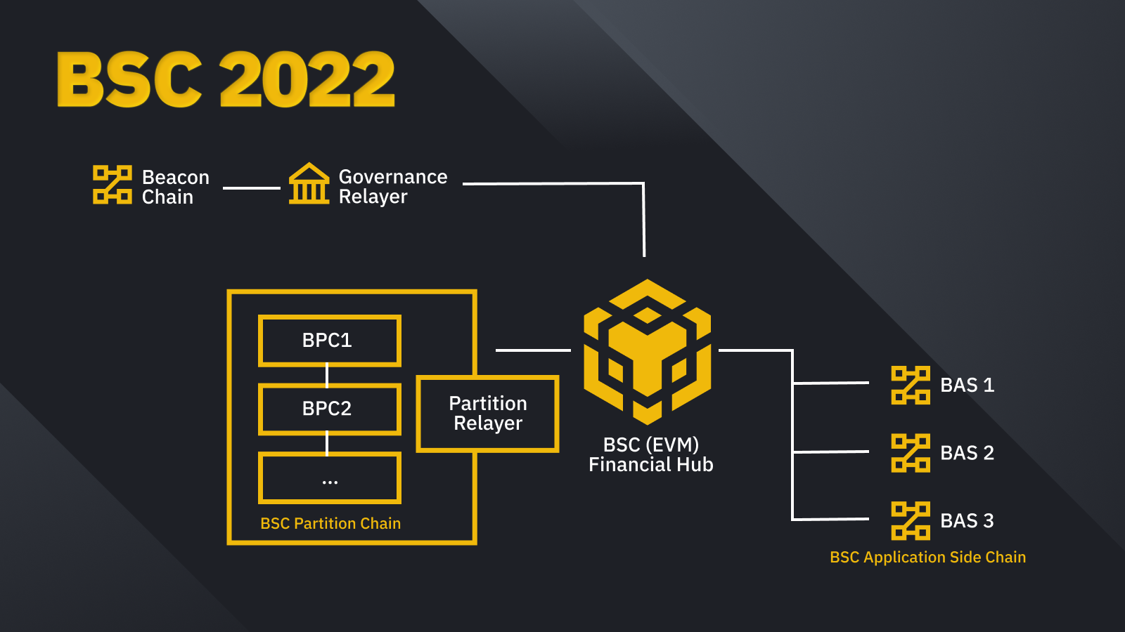 Разработчики Binance Smart Chain представили планы развития сети в 2022 году