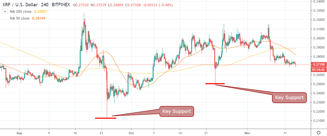 XRP / US dollar by TradingView