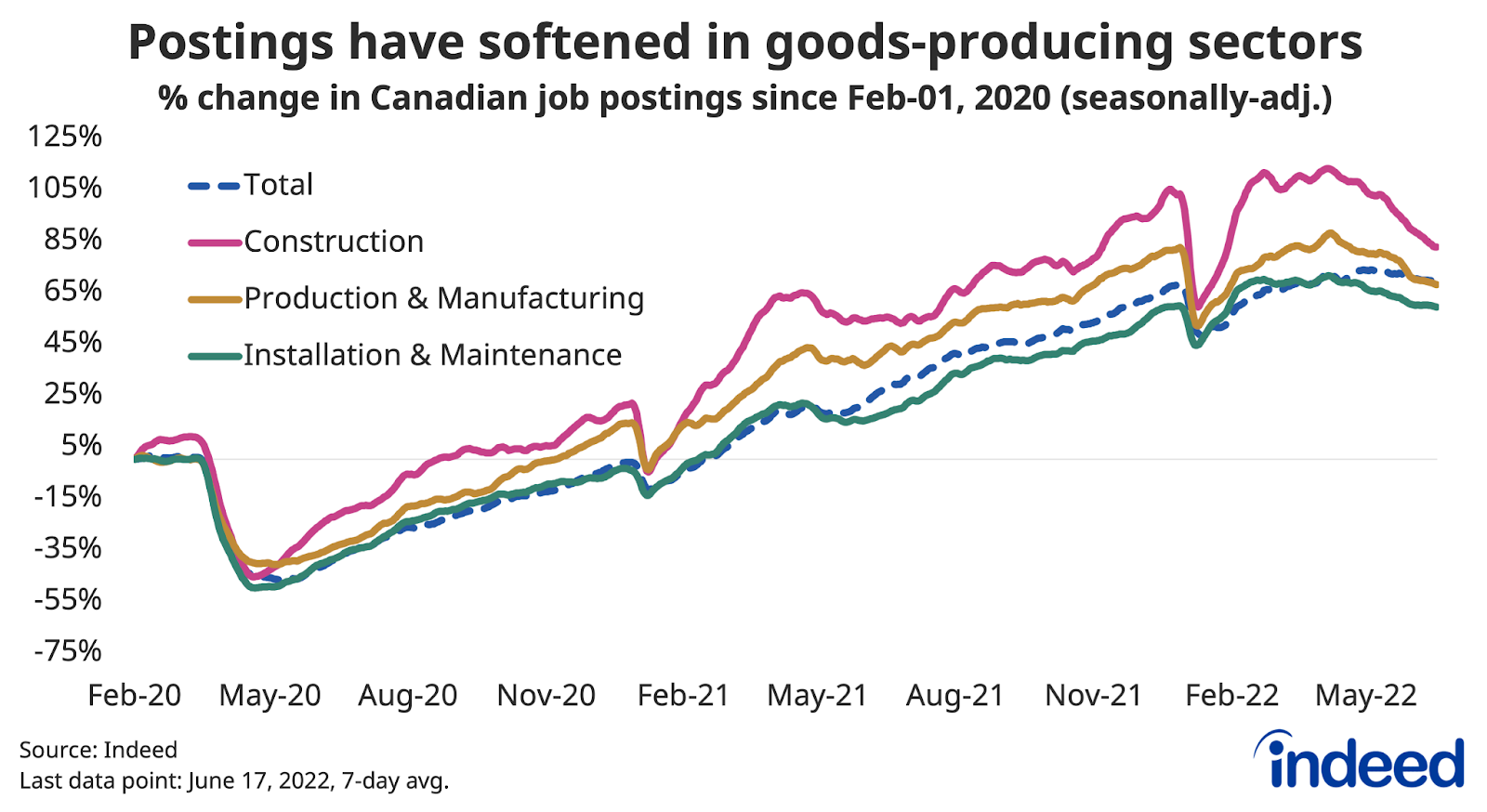 Line graph titled “Postings have softened in goods-producing sectors.”