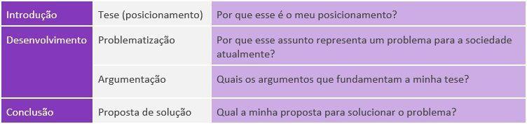 Descrição: Descrição: Estrutura texto argumentativo