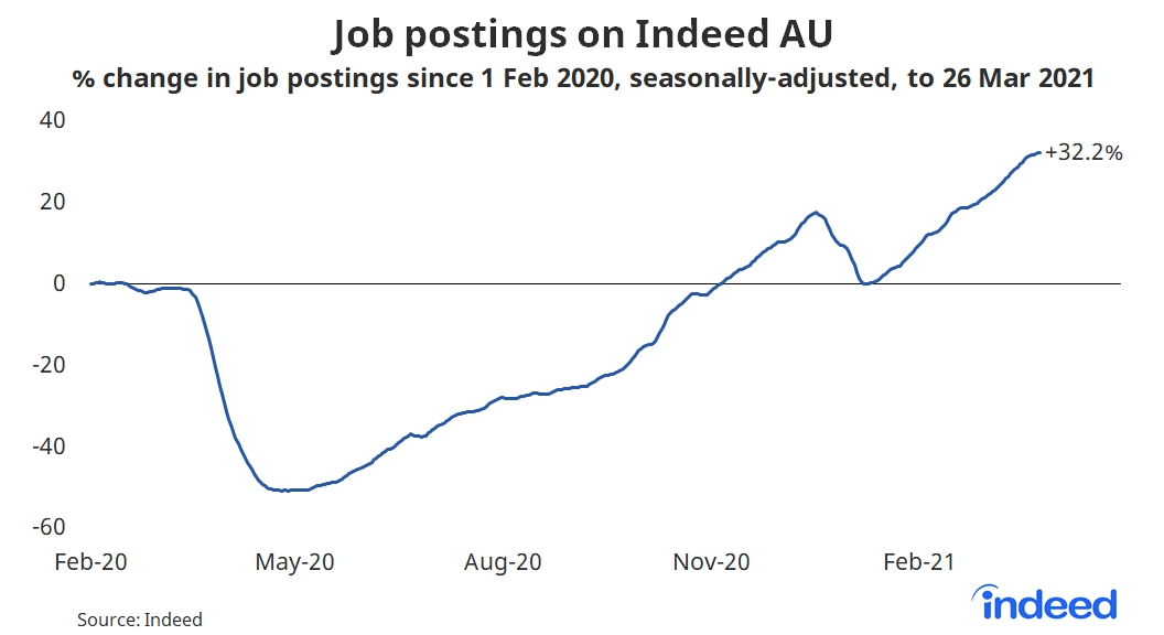 Line graph showing job postings on indeed australia