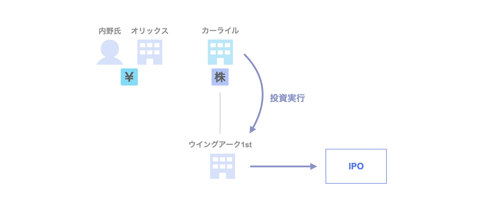 投資事例：カーライルによるウイングアーク1stのExit