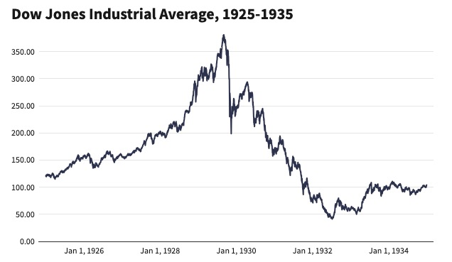 График индекса Доу-Джонса в 1925-1935 годах