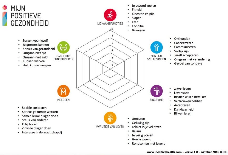 Positieve gezondheid - Dagelijks functioneren