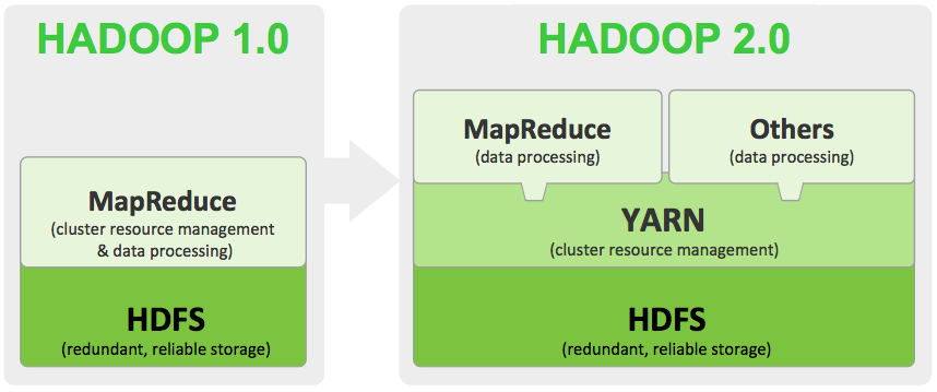 Hadoop Architecture