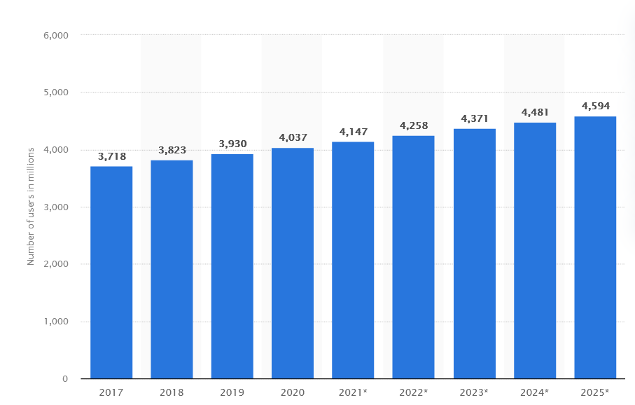 Kiểm tra Số lượng người dùng email trên toàn thế giới của Statistica từ 2017 đến 2025 (tính bằng triệu)