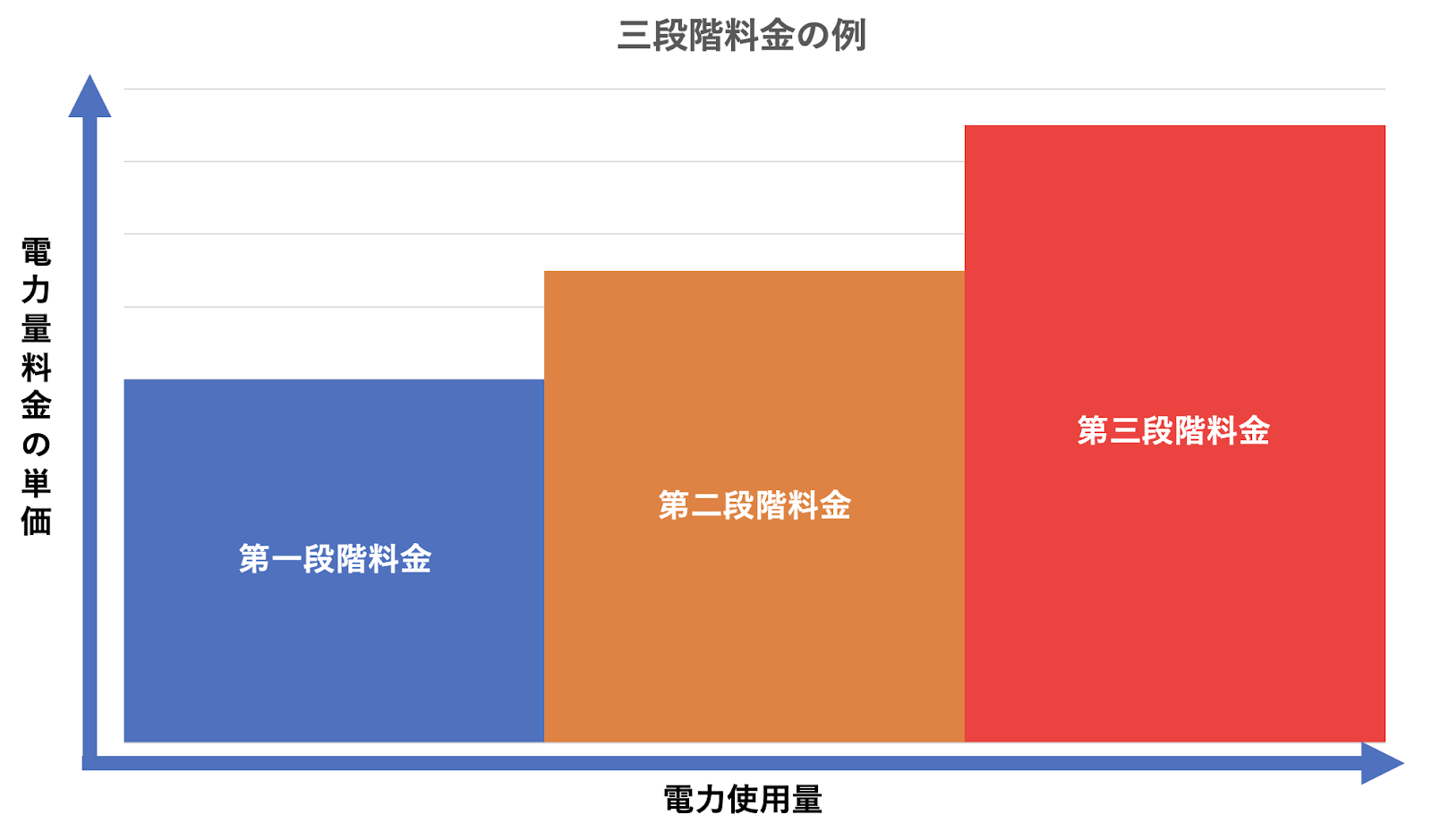 電力量料金は上図のように３つの段階に分かれている場合が多い。これを三段階料金といい、電気を使用する量が増えるほど単価も上がっていく仕組みだ。また電力会社によっては季節や時間帯によって異なる単価が設定されていたり、単価が固定だったりとさまざまなプランがある。どのように電気を使うかによって契約を見直すといいだろう。