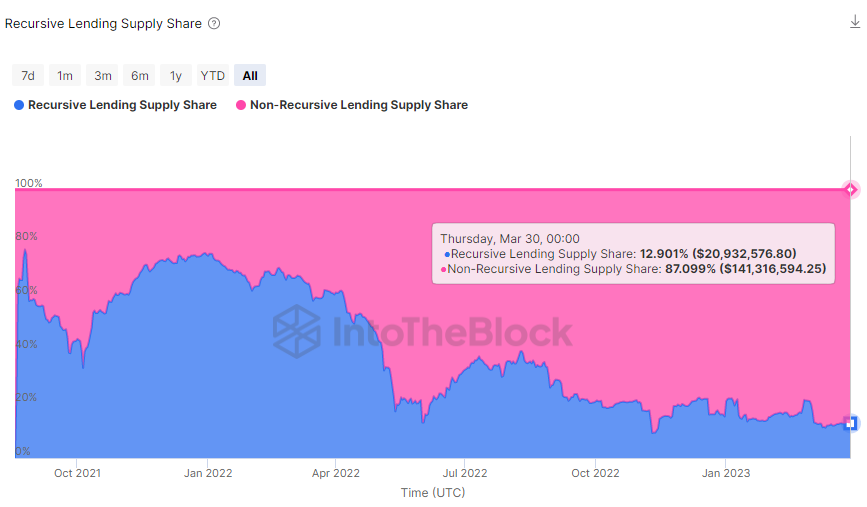 Recursive lending supply share: IntoTheBlock Risk Radar