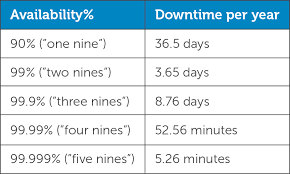 A simple table showing downtime per year for 1 through 5 9s