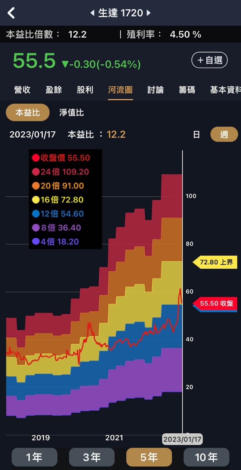 見高點就要跑？先看三個指標教你居高思危！