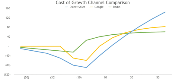 채널별 CAC 및 LTV 비교 그래프