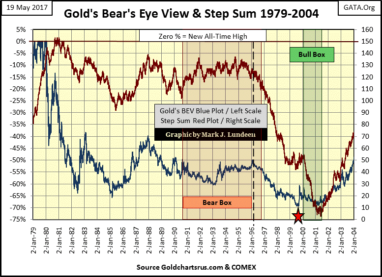 C:\Users\Owner\Documents\Financial Data Excel\Bear Market Race\Long Term Market Trends\Wk 497\Chart #3   Gold BEV & Step Sum 1979 to 2004.gif