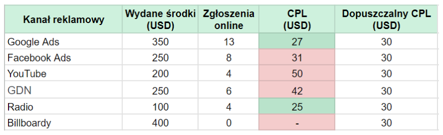 nie zmarnować budżetu reklamowego, budżet reklamowy, analiza wyników reklamowych bez danych o połączeniach