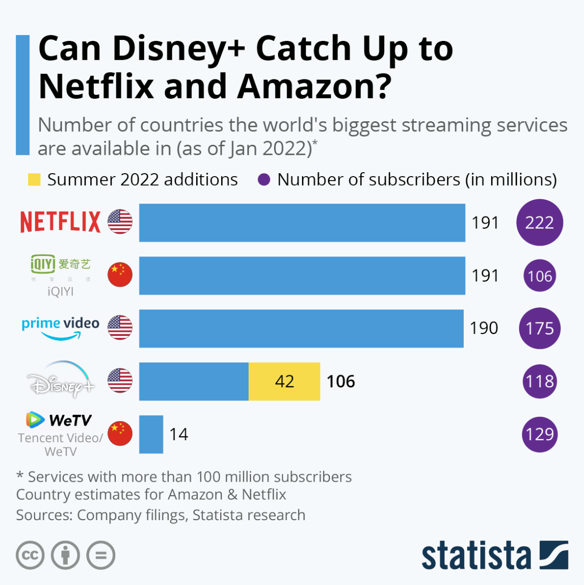 The world’s biggest streaming services available in 2022.