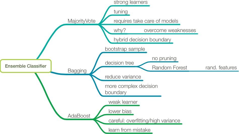 Writing 'Python Machine Learning'