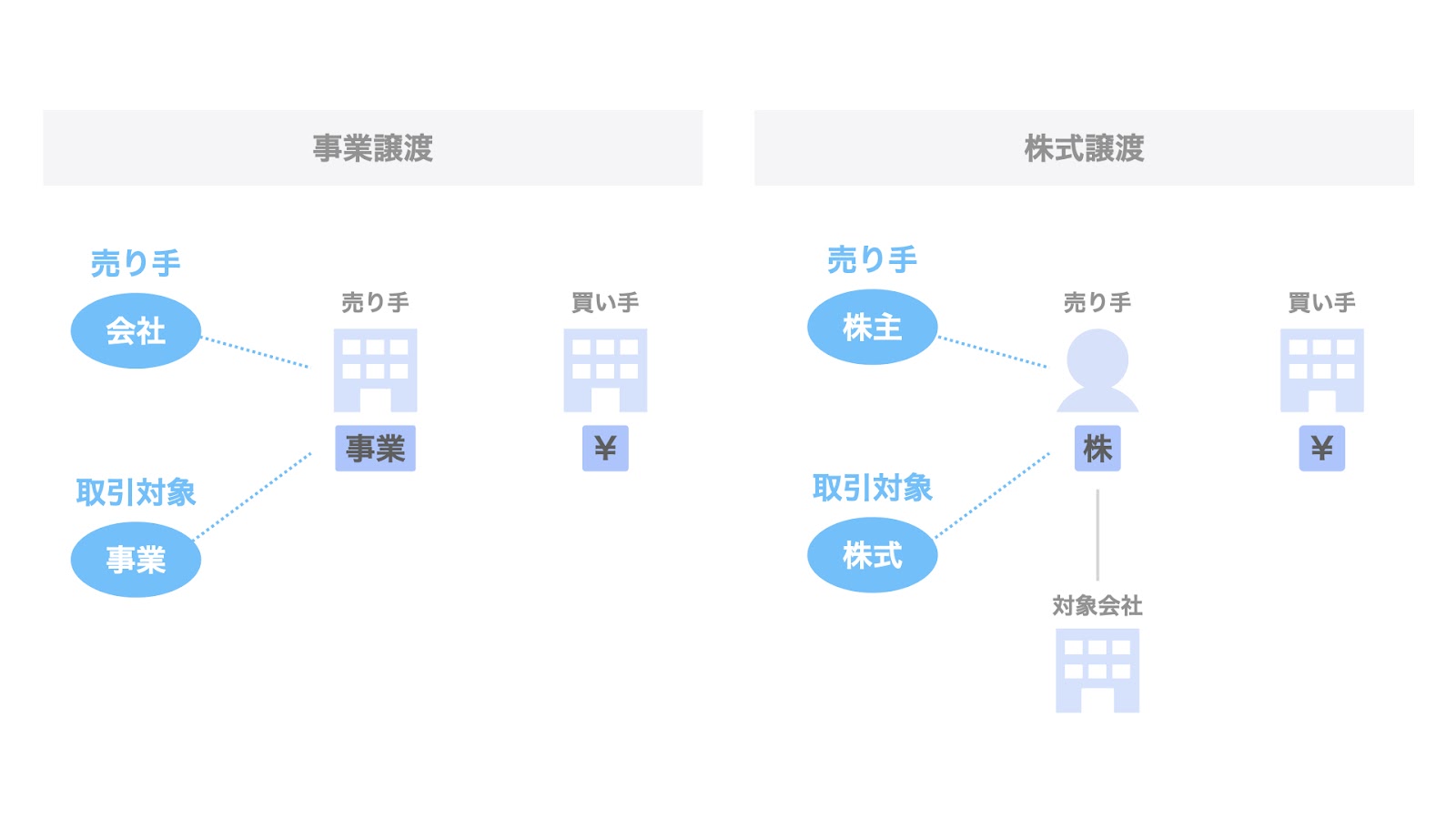 事業譲渡と株式譲渡の違い