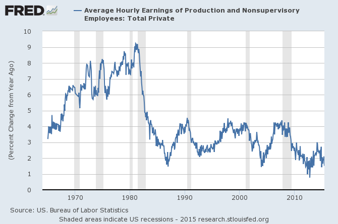 Average Hourly Earnings employees june 2015 YoY.png