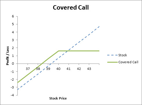 Sell Options Recession