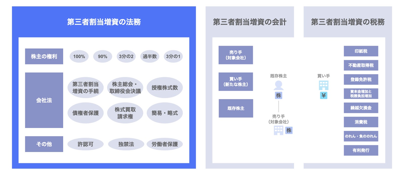 第三者割当増資の法務