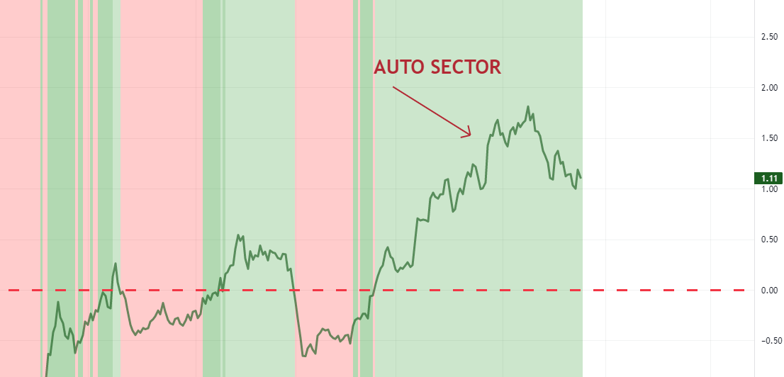 This image describes the Relative strength of auto sector compared to Nifty 50 as on August 2022