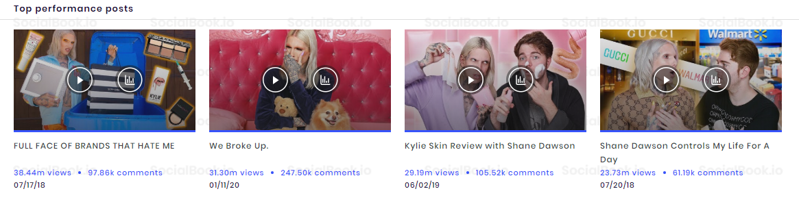 Most-viewed YouTube videos of Jeffree Star's channel. (Credit to: SoicalBook.io)