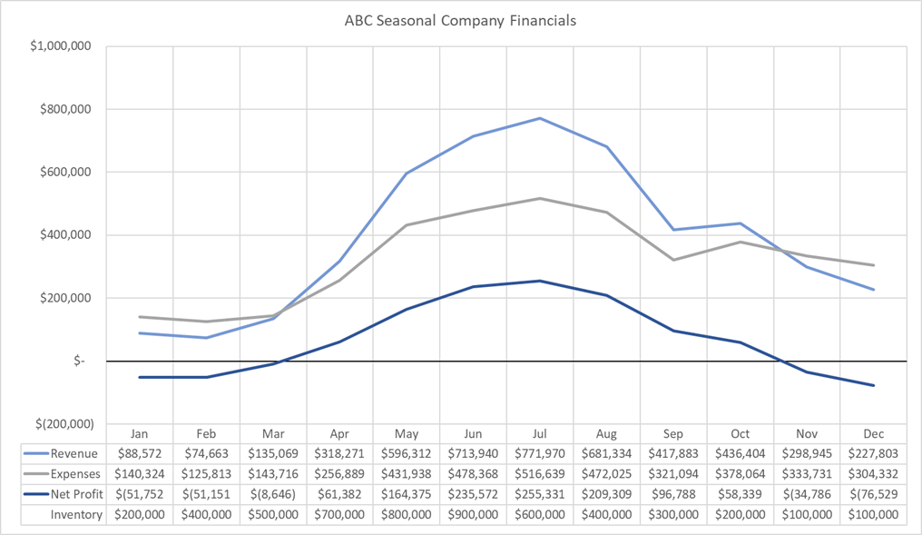Example of a seasonal company's financials dipping in the winter months and increasing during the summer months.