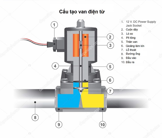 van từ máy lọc nước có tác dụng gì