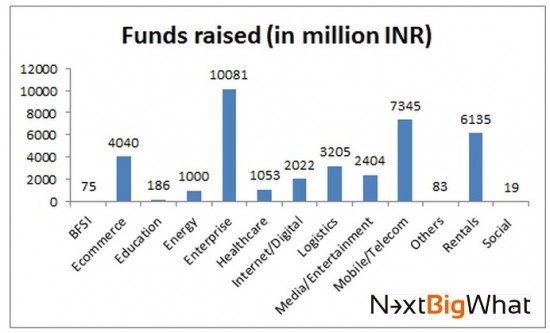 Funds-raised-per-Sector-550x333.jpg