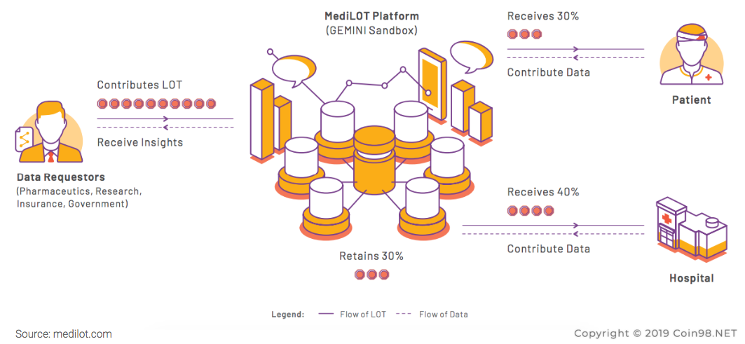 lot token