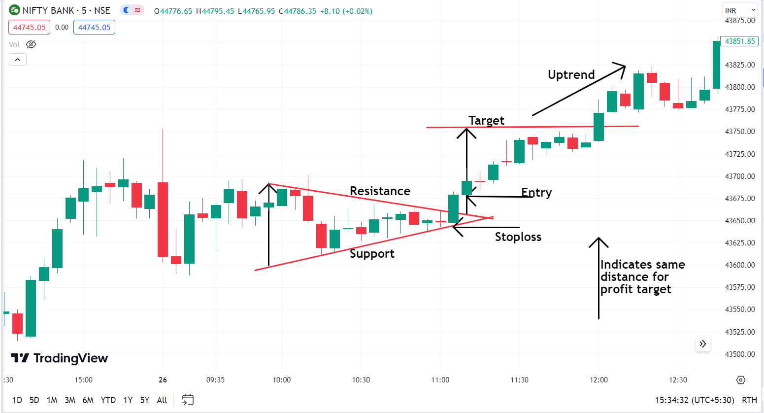 Symmetrical Triangle uptrend 