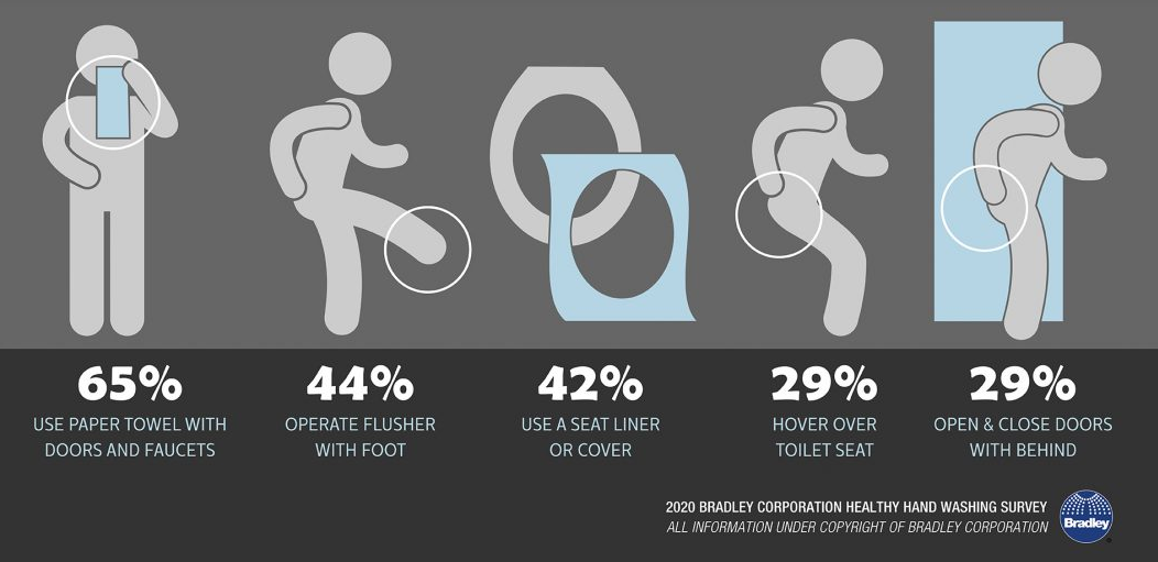 Infographic of what people will do to avoid touching bathroom surfaces.