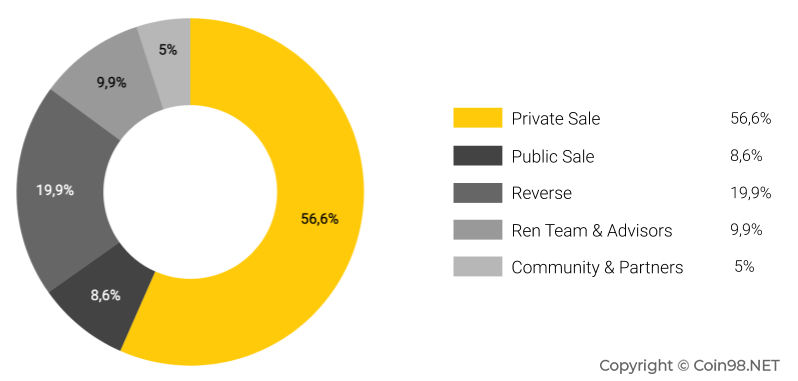 ren token allocation