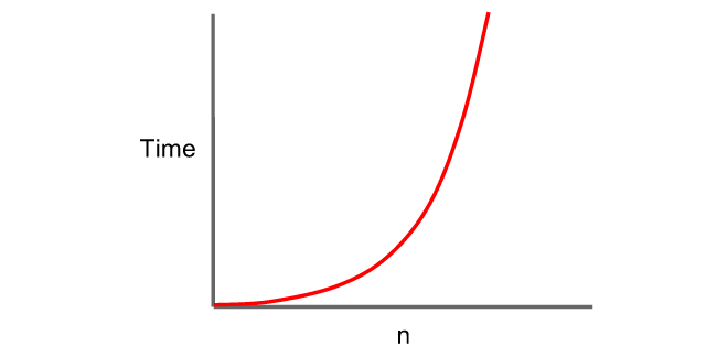 A graphical representation of a quadratic time complexity, where n is the size of the data