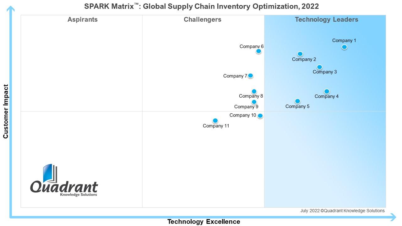 Leader in Quadrant Solutions SPARK Matrix™ for Supply Chain Inventory Optimization