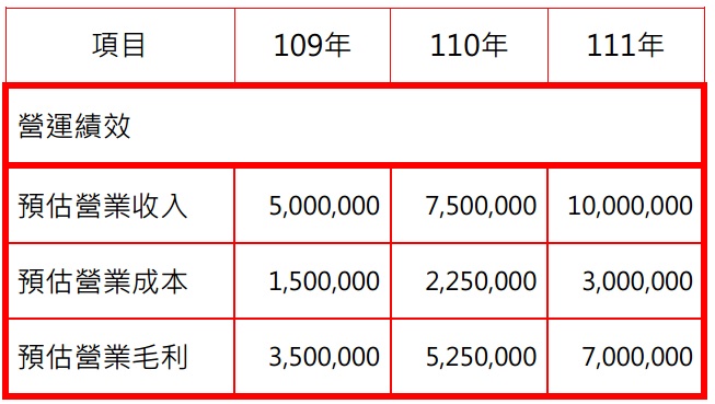 未來三年預估收入