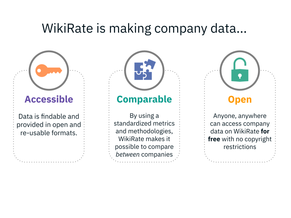 Wikirate is making company data access (data is findable, and provided in open, reusable formats)
comparable (using standardized metrics and methodologies)
open (anyone, anywhere can access company data on WikiRate for free with no copyright restrictions)