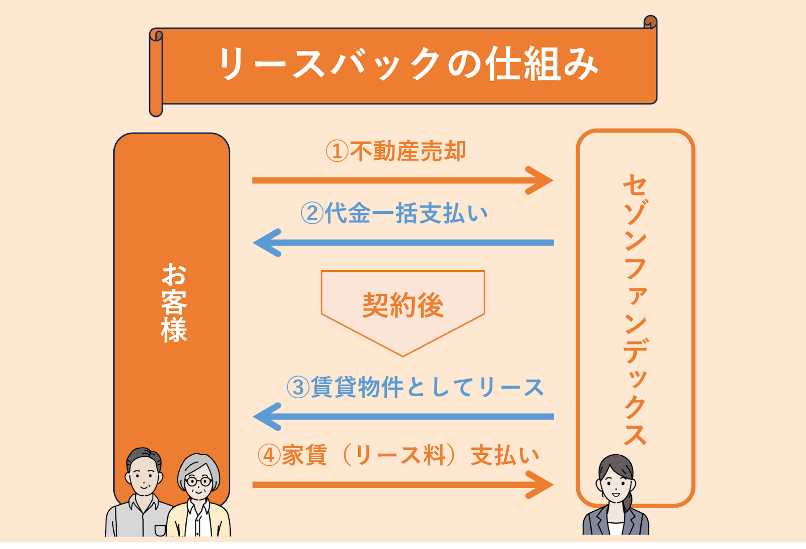 リースバックの仕組み