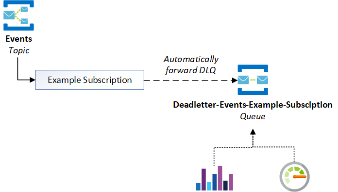 Monitoring Azure Service Bus Topic subscriptions