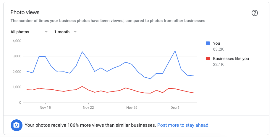 Chart showing the number of photos on a clients account s regular businesses like them
