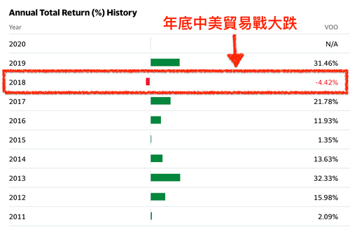 投資型保單好不好：2011~2019年假設你投資美國大盤，你的投資報酬率會很高