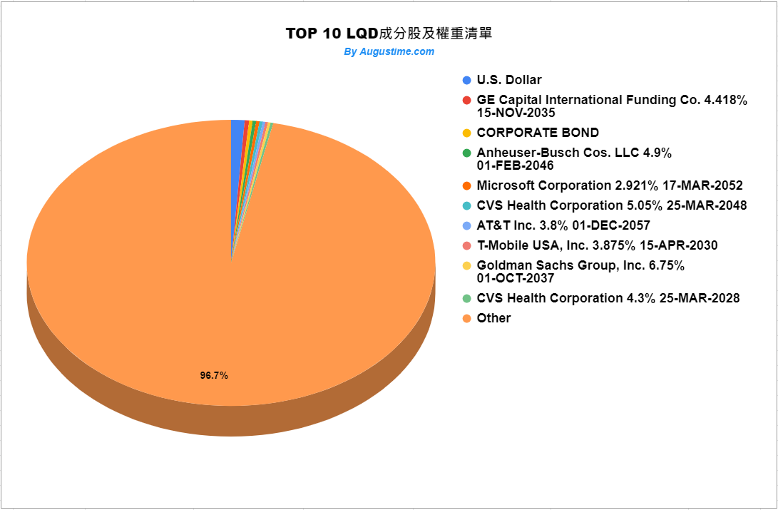 美股LQD stock，LQD ETF，LQD成分股，LQD持股，LQD股價，LQD配息