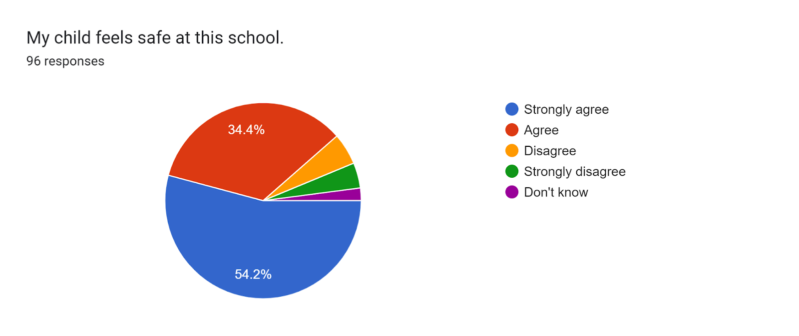 Forms response chart. Question title: My child feels safe at this school.. Number of responses: 96 responses.